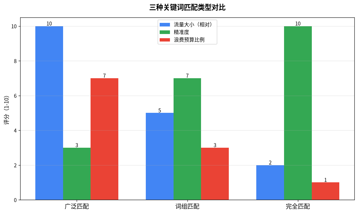 三种关键词匹配类型对比